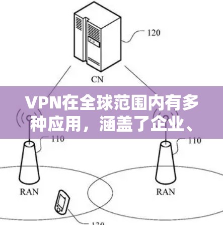 VPN在全球范围内有多种应用，涵盖了企业、个人、跨国公司、军事、政府以及互联网自由等多个领域。以下是对这些应用的详细分析